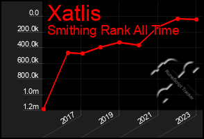 Total Graph of Xatlis