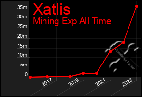 Total Graph of Xatlis