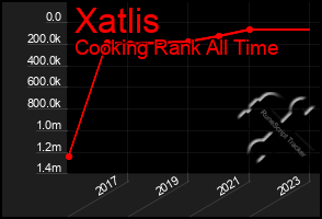Total Graph of Xatlis