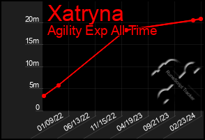 Total Graph of Xatryna