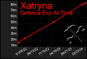 Total Graph of Xatryna