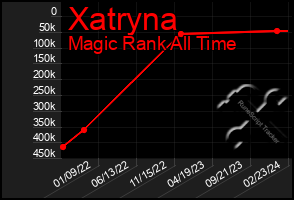 Total Graph of Xatryna