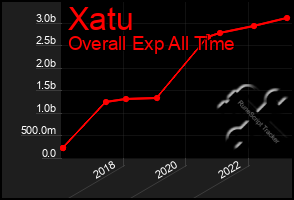 Total Graph of Xatu