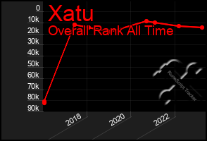Total Graph of Xatu
