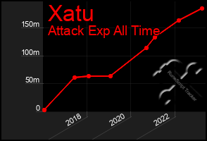 Total Graph of Xatu
