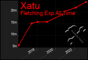 Total Graph of Xatu