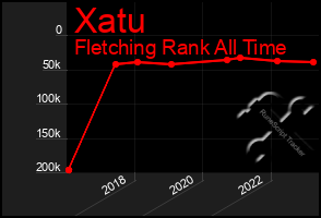Total Graph of Xatu