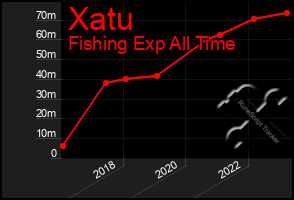 Total Graph of Xatu