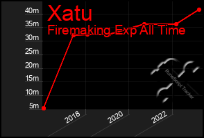 Total Graph of Xatu