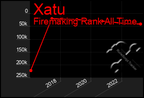 Total Graph of Xatu