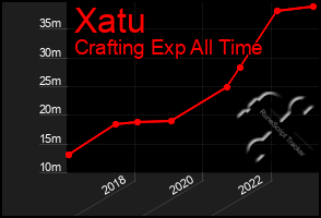 Total Graph of Xatu