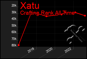 Total Graph of Xatu