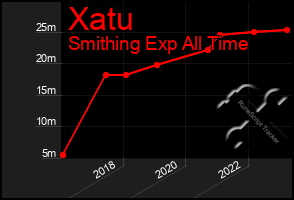 Total Graph of Xatu