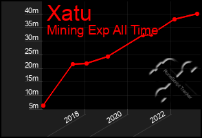 Total Graph of Xatu