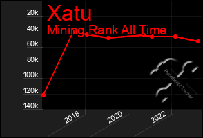 Total Graph of Xatu
