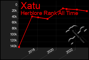 Total Graph of Xatu