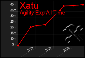 Total Graph of Xatu