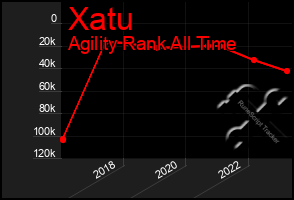 Total Graph of Xatu