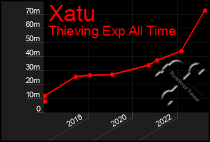 Total Graph of Xatu