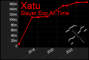 Total Graph of Xatu