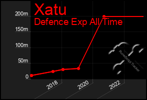 Total Graph of Xatu