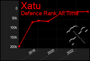 Total Graph of Xatu