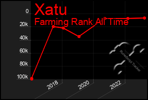Total Graph of Xatu