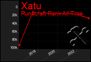 Total Graph of Xatu