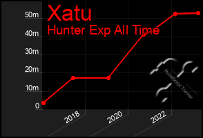 Total Graph of Xatu