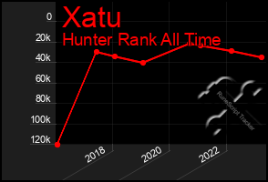 Total Graph of Xatu