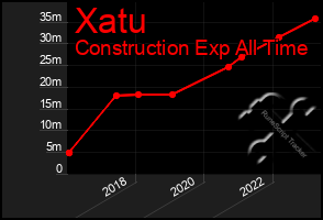Total Graph of Xatu