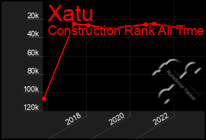 Total Graph of Xatu