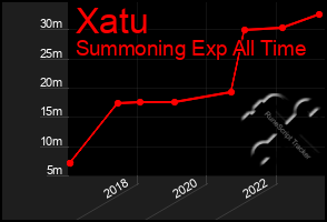 Total Graph of Xatu