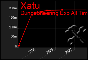 Total Graph of Xatu