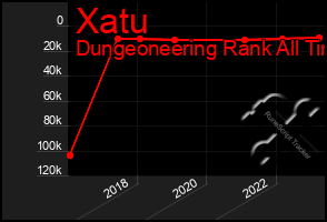 Total Graph of Xatu