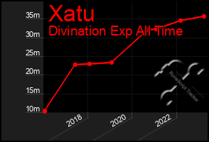 Total Graph of Xatu