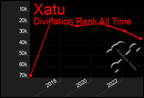 Total Graph of Xatu