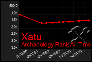 Total Graph of Xatu