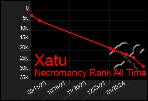 Total Graph of Xatu