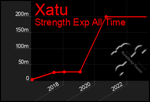 Total Graph of Xatu
