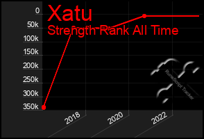 Total Graph of Xatu