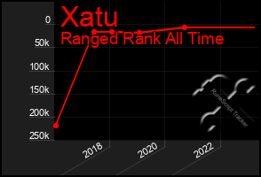 Total Graph of Xatu