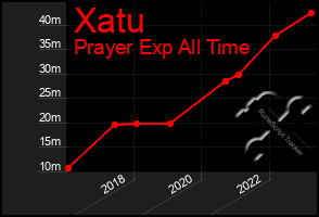 Total Graph of Xatu