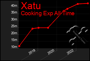 Total Graph of Xatu