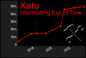 Total Graph of Xatu