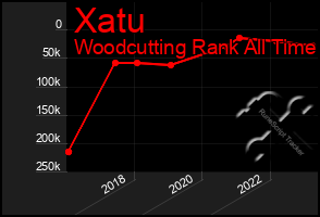 Total Graph of Xatu