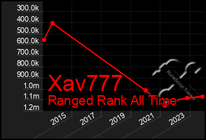 Total Graph of Xav777