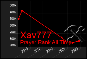 Total Graph of Xav777