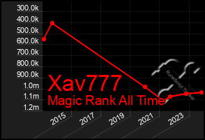 Total Graph of Xav777