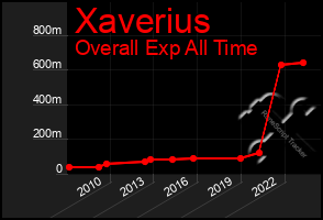 Total Graph of Xaverius